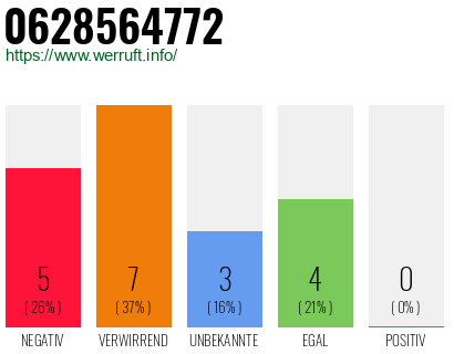 Rufnummer 0628564772 Telefonnummer 0628564772
