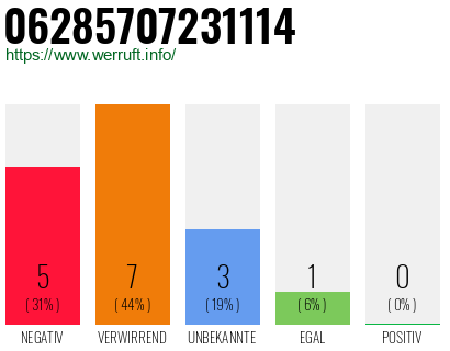 Rufnummer 06285707231114 Telefonnummer 06285707231114