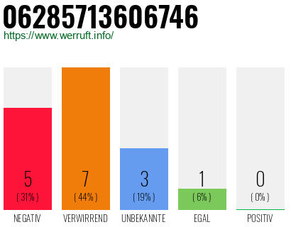 Rufnummer 06285713606746 Telefonnummer 06285713606746