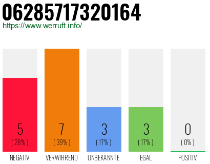 Rufnummer 06285717320164 Telefonnummer 06285717320164