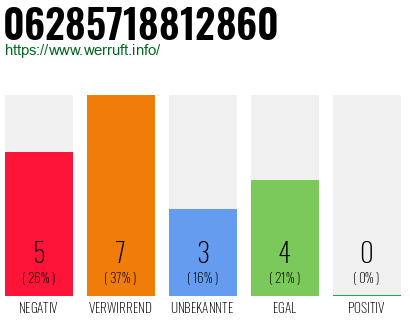 Rufnummer 06285718812860 Telefonnummer 06285718812860