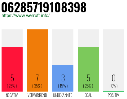 Telefonnummer 06285719108398