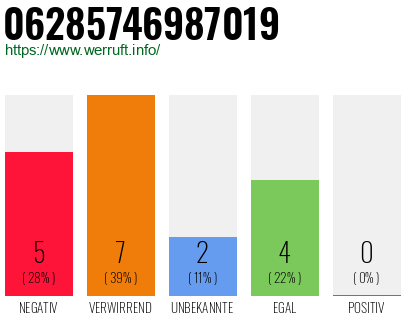 Rufnummer 06285746987019 Telefonnummer 06285746987019