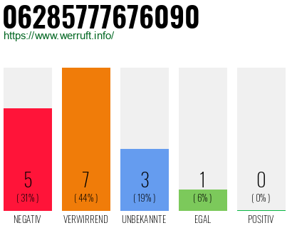 Rufnummer 06285777676090 Telefonnummer 06285777676090