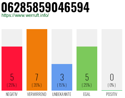 Rufnummer 06285859046594 Telefonnummer 06285859046594