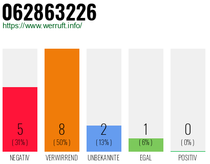 Rufnummer 062863226 Telefonnummer 062863226
