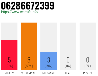 Rufnummer 06286672399 Telefonnummer 06286672399