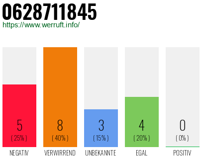 Rufnummer 0628711845 Telefonnummer 0628711845