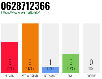Rufnummer 0628712366 Telefonnummer 0628712366