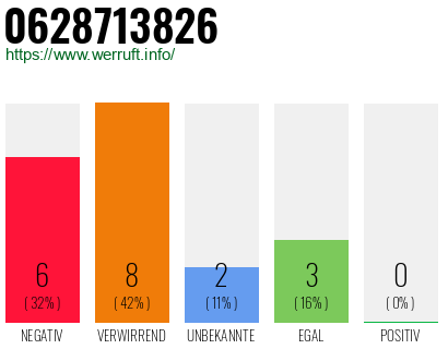 Rufnummer 0628713826 Telefonnummer 0628713826
