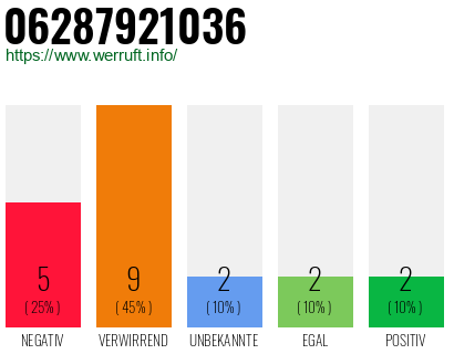 Rufnummer 06287921036 Telefonnummer 06287921036