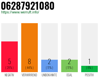 Rufnummer 06287921080 Telefonnummer 06287921080