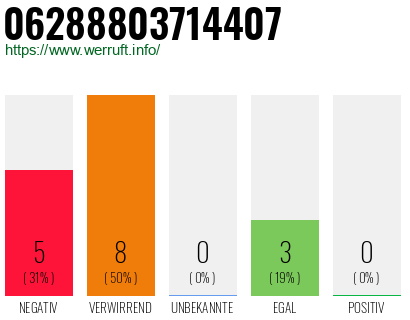 Rufnummer 06288803714407 Telefonnummer 06288803714407