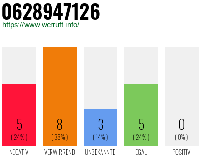 Rufnummer 0628947126 Telefonnummer 0628947126