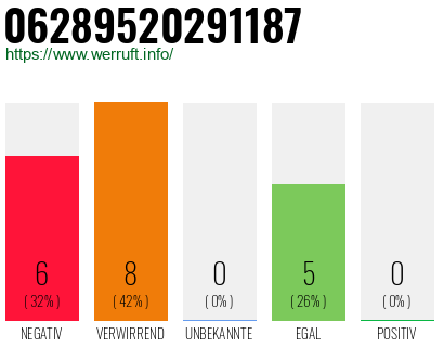 Rufnummer 06289520291187 Telefonnummer 06289520291187