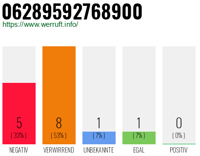 Rufnummer 06289592768900 Telefonnummer 06289592768900
