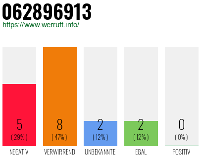 Rufnummer 062896913 Telefonnummer 062896913