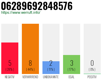 Rufnummer 06289692848576 Telefonnummer 06289692848576