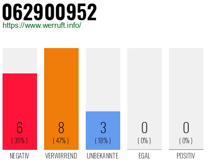 Rufnummer 062900952 Telefonnummer 062900952