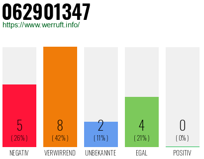 Rufnummer 062901347 Telefonnummer 062901347