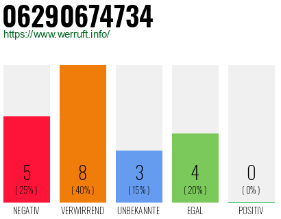 Rufnummer 06290674734 Telefonnummer 06290674734