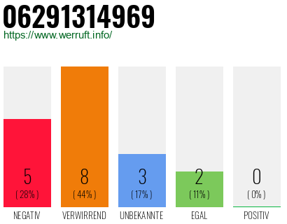 Rufnummer 06291314969 Telefonnummer 06291314969