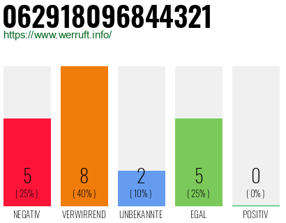 Rufnummer 062918096844321 Telefonnummer 062918096844321