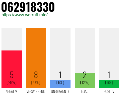 Rufnummer 062918330 Telefonnummer 062918330