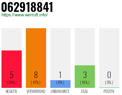 Rufnummer 062918841 Telefonnummer 062918841