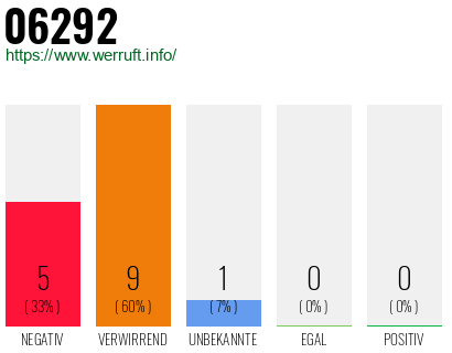 Rufnummer 06292 Telefonnummer 06292