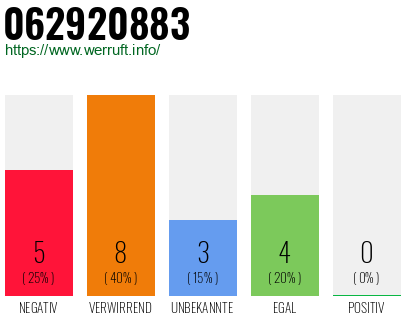 Rufnummer 062920883 Telefonnummer 062920883