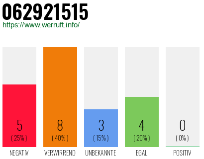 Rufnummer 062921515 Telefonnummer 062921515