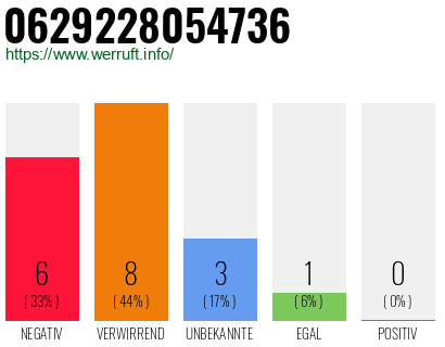 Rufnummer 0629228054736 Telefonnummer 0629228054736