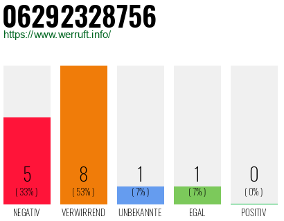 Rufnummer 06292328756 Telefonnummer 06292328756