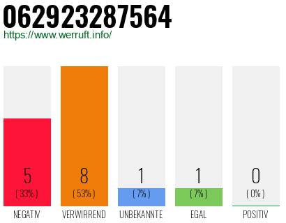 Rufnummer 062923287564 Telefonnummer 062923287564