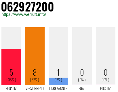 Rufnummer 062927200 Telefonnummer 062927200