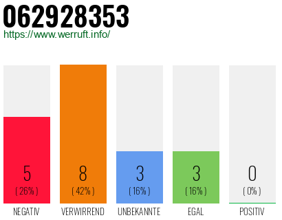 Rufnummer 062928353 Telefonnummer 062928353