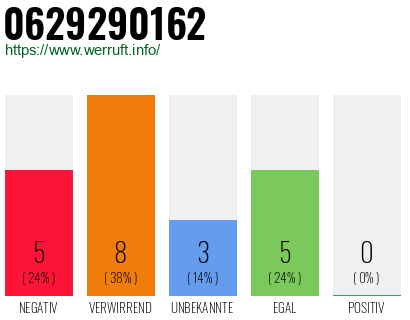 Rufnummer 0629290162 Telefonnummer 0629290162