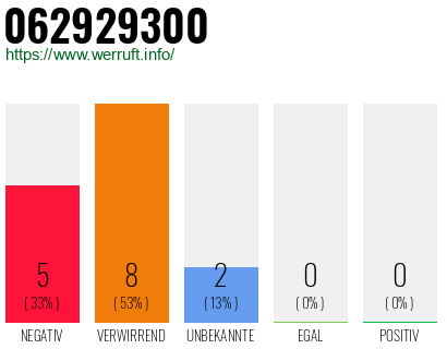 Rufnummer 062929300 Telefonnummer 062929300