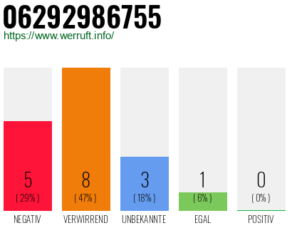 Rufnummer 06292986755 Telefonnummer 06292986755