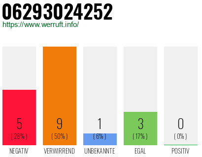 Rufnummer 06293024252 Telefonnummer 06293024252