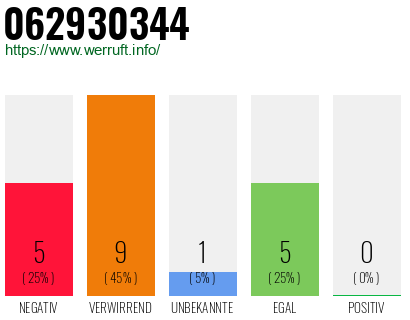 Rufnummer 062930344 Telefonnummer 062930344