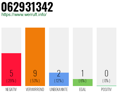 Rufnummer 062931342 Telefonnummer 062931342