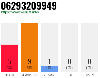 Rufnummer 06293209949 Telefonnummer 06293209949