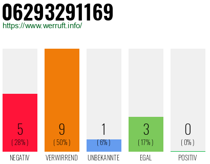 Rufnummer 06293291169 Telefonnummer 06293291169
