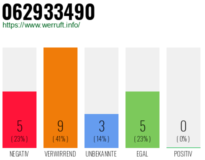 Rufnummer 062933490 Telefonnummer 062933490
