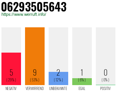 Rufnummer 06293505643 Telefonnummer 06293505643