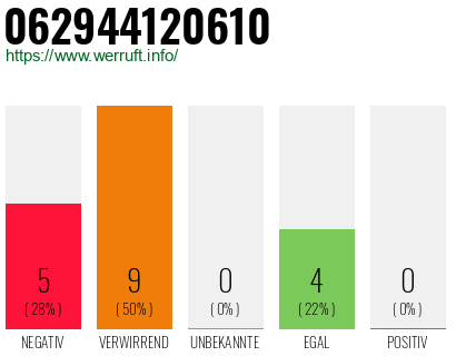 Rufnummer 062944120610 Telefonnummer 062944120610