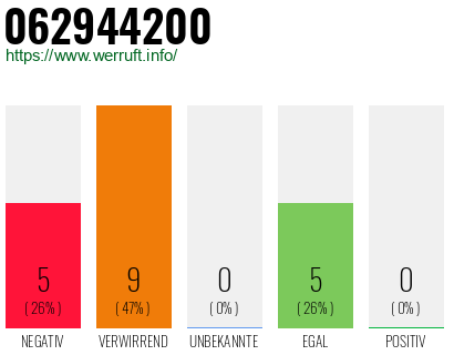 Rufnummer 062944200 Telefonnummer 062944200