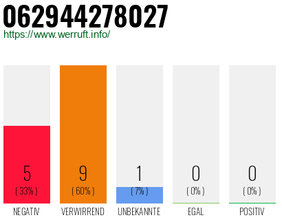 Rufnummer 062944278027 Telefonnummer 062944278027